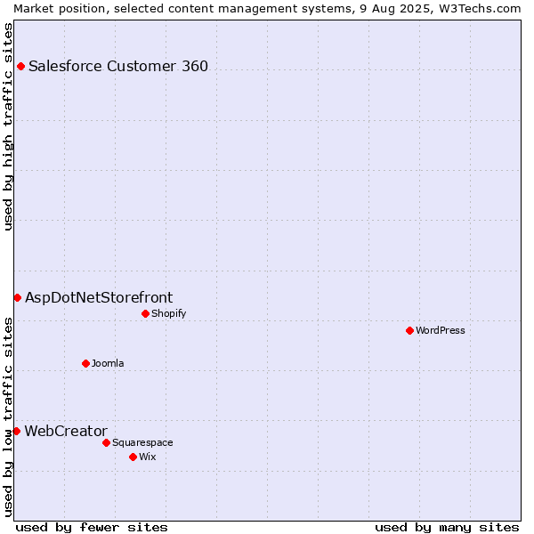Market position of Salesforce Customer 360 vs. AspDotNetStorefront vs. WebCreator