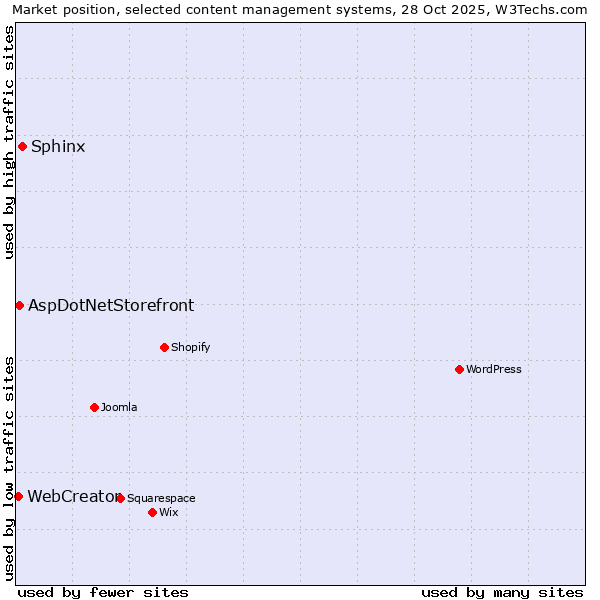 Market position of Sphinx vs. AspDotNetStorefront vs. WebCreator