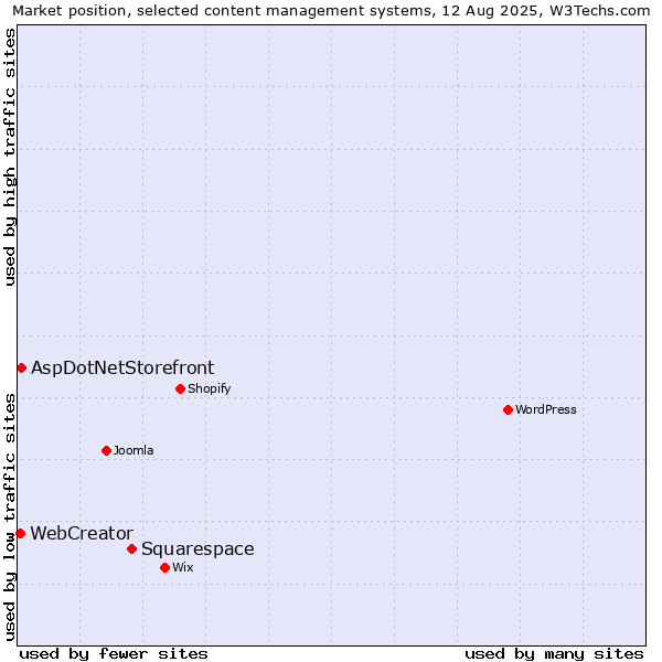 Market position of Squarespace vs. AspDotNetStorefront vs. WebCreator