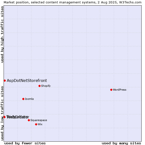 Market position of AspDotNetStorefront vs. WebCreator vs. Textpattern