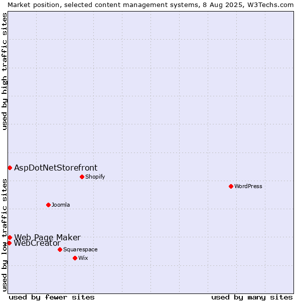 Market position of Web Page Maker vs. AspDotNetStorefront vs. WebCreator
