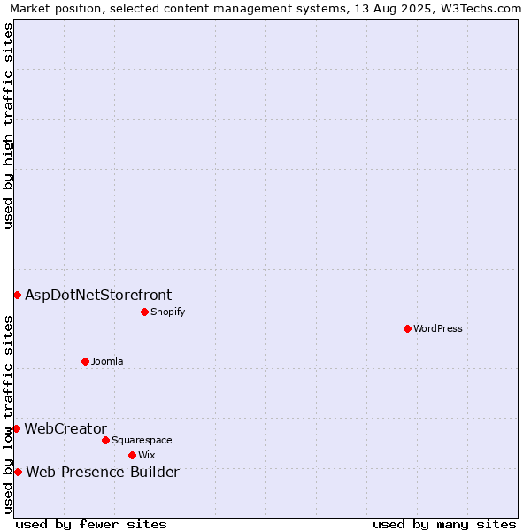Market position of Web Presence Builder vs. AspDotNetStorefront vs. WebCreator