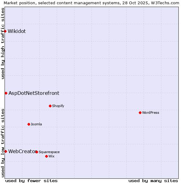 Market position of AspDotNetStorefront vs. WebCreator vs. Wikidot