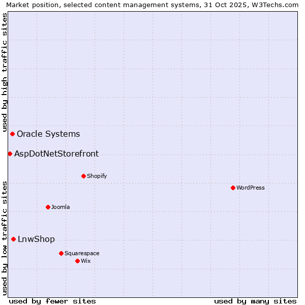 Market position of LnwShop vs. Oracle Systems vs. AspDotNetStorefront
