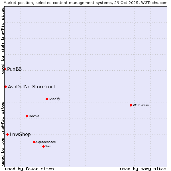 Market position of LnwShop vs. AspDotNetStorefront vs. PunBB