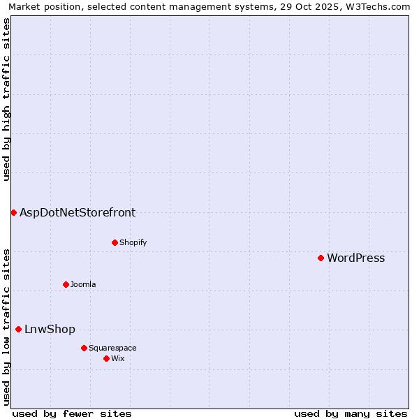 Market position of WordPress vs. LnwShop vs. AspDotNetStorefront