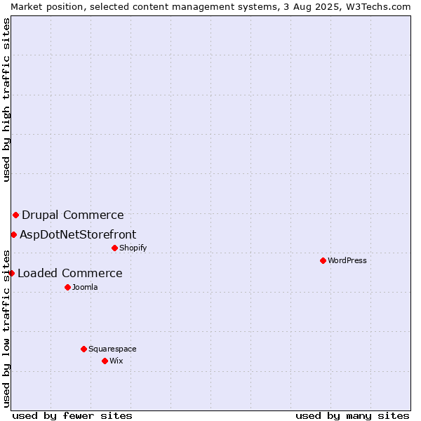 Market position of Drupal Commerce vs. AspDotNetStorefront vs. Loaded Commerce