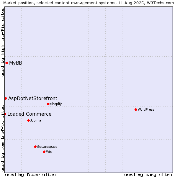Market position of MyBB vs. AspDotNetStorefront vs. Loaded Commerce