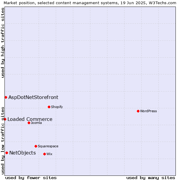 Market position of NetObjects vs. AspDotNetStorefront vs. Loaded Commerce