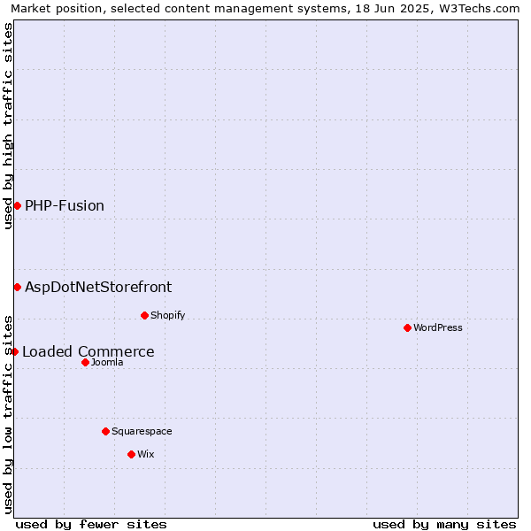 Market position of AspDotNetStorefront vs. PHP-Fusion vs. Loaded Commerce