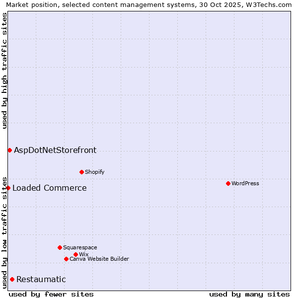Market position of Restaumatic vs. AspDotNetStorefront vs. Loaded Commerce