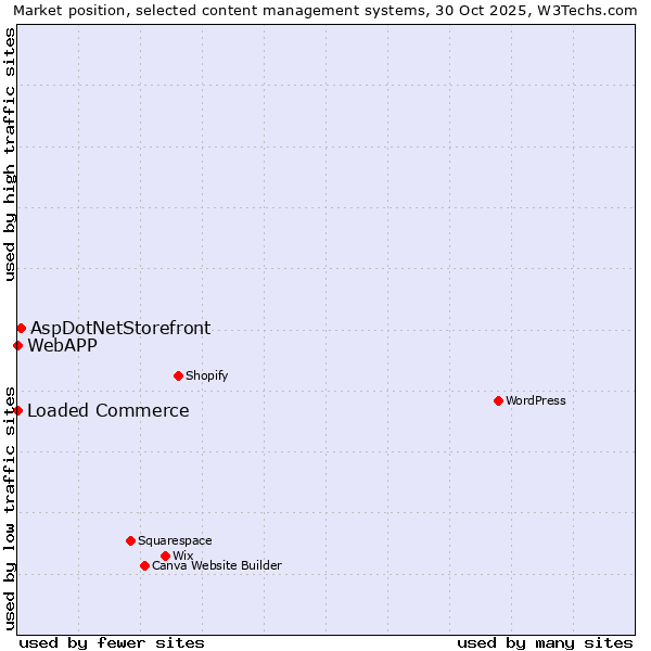 Market position of AspDotNetStorefront vs. Loaded Commerce vs. WebAPP