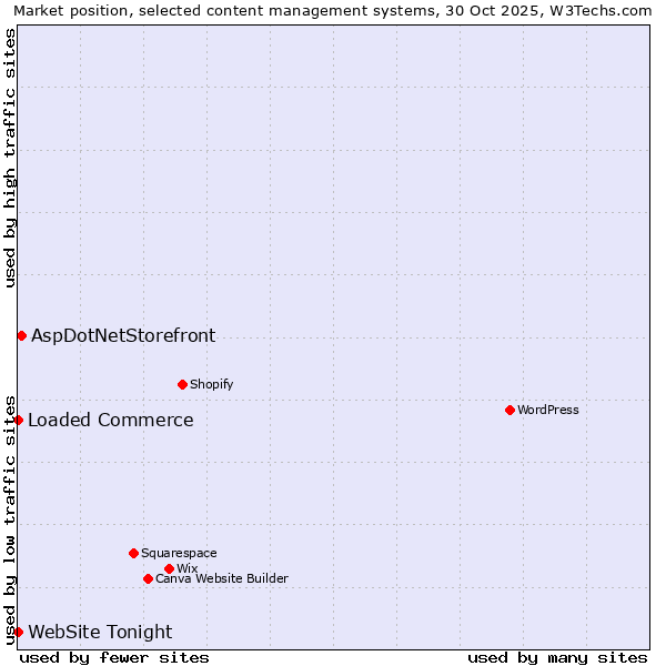 Market position of AspDotNetStorefront vs. Loaded Commerce vs. WebSite Tonight