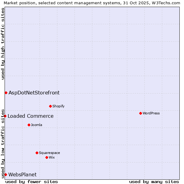 Market position of AspDotNetStorefront vs. WebsPlanet vs. Loaded Commerce