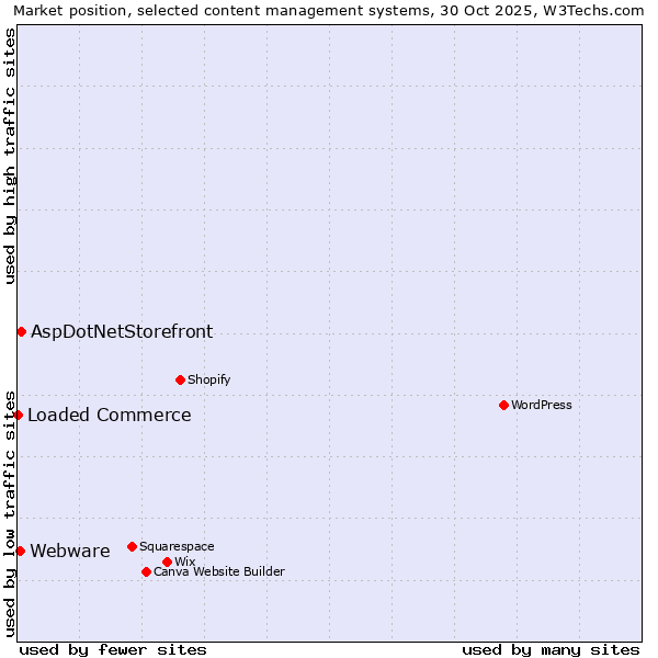 Market position of AspDotNetStorefront vs. Webware vs. Loaded Commerce