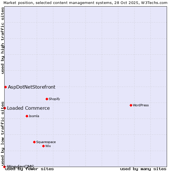 Market position of AspDotNetStorefront vs. Loaded Commerce vs. WonderCMS