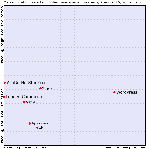 Market position of WordPress vs. AspDotNetStorefront vs. Loaded Commerce