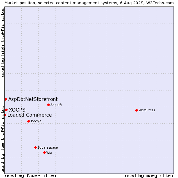 Market position of XOOPS vs. AspDotNetStorefront vs. Loaded Commerce