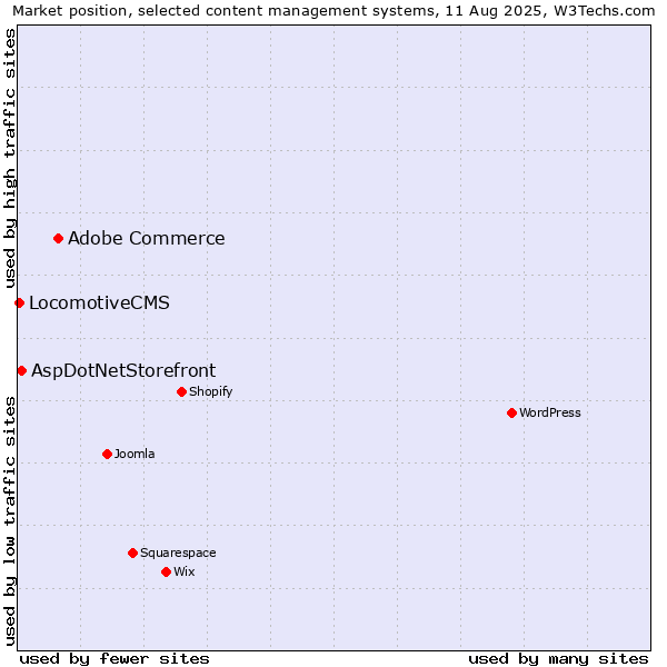 Market position of Adobe Commerce vs. AspDotNetStorefront vs. LocomotiveCMS