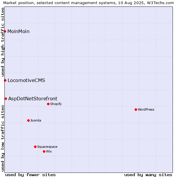 Market position of AspDotNetStorefront vs. LocomotiveCMS vs. MoinMoin