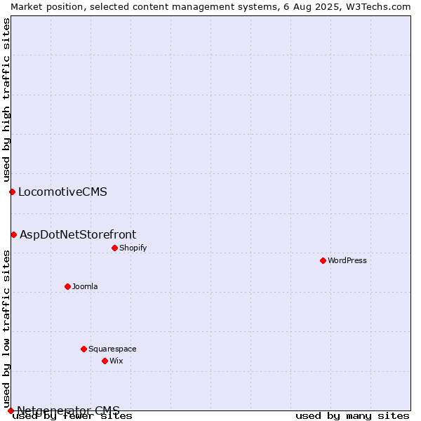 Market position of AspDotNetStorefront vs. LocomotiveCMS vs. Netgenerator CMS