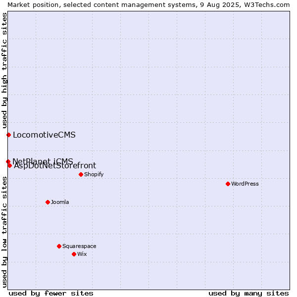 Market position of AspDotNetStorefront vs. LocomotiveCMS vs. NetPlanet iCMS