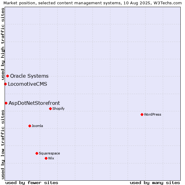 Market position of Oracle Systems vs. AspDotNetStorefront vs. LocomotiveCMS