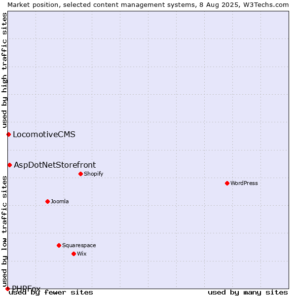 Market position of AspDotNetStorefront vs. LocomotiveCMS vs. PHPFox