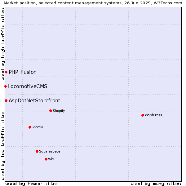 Market position of AspDotNetStorefront vs. PHP-Fusion vs. LocomotiveCMS