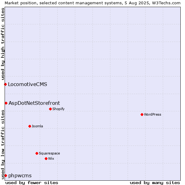 Market position of AspDotNetStorefront vs. phpwcms vs. LocomotiveCMS