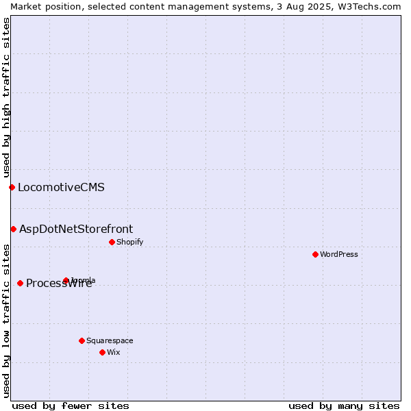 Market position of ProcessWire vs. AspDotNetStorefront vs. LocomotiveCMS