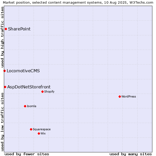 Market position of SharePoint vs. AspDotNetStorefront vs. LocomotiveCMS