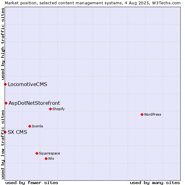 Market position of AspDotNetStorefront vs. LocomotiveCMS vs. SX CMS
