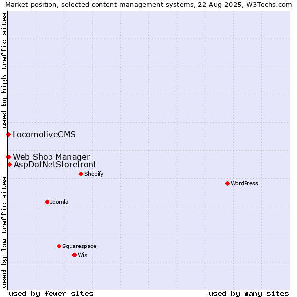 Market position of AspDotNetStorefront vs. Web Shop Manager vs. LocomotiveCMS