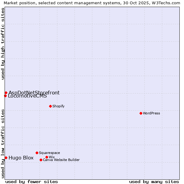 Market position of AspDotNetStorefront vs. Hugo Blox vs. LocomotiveCMS