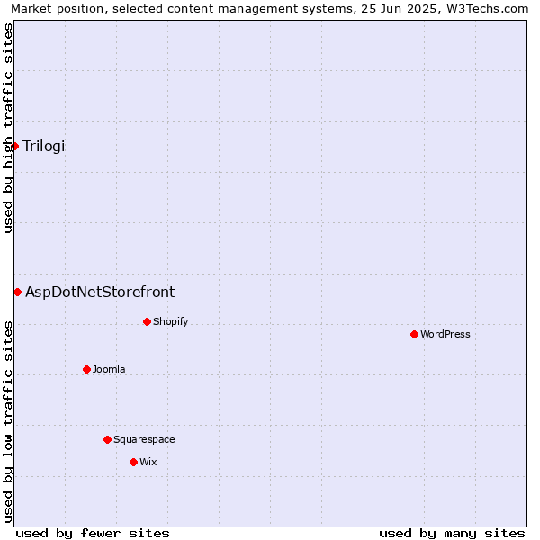 Market position of AspDotNetStorefront vs. Trilogi