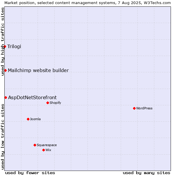Market position of AspDotNetStorefront vs. Mailchimp website builder vs. Trilogi