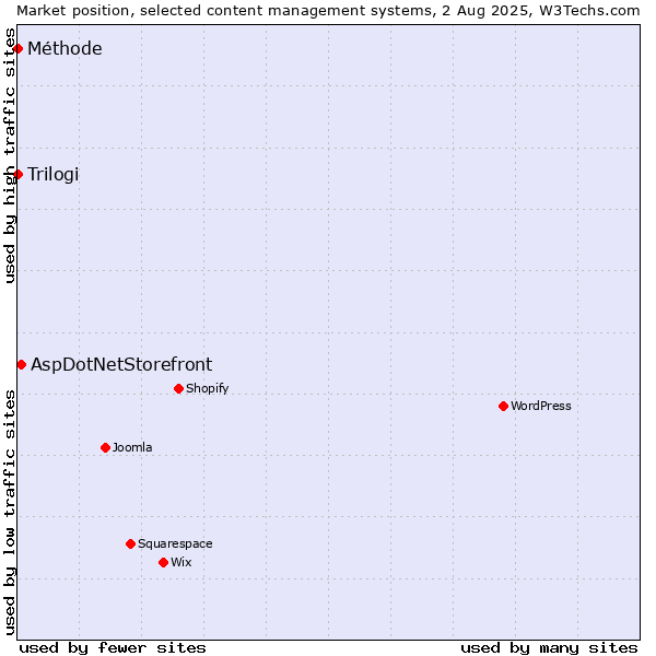 Market position of AspDotNetStorefront vs. Trilogi vs. Méthode