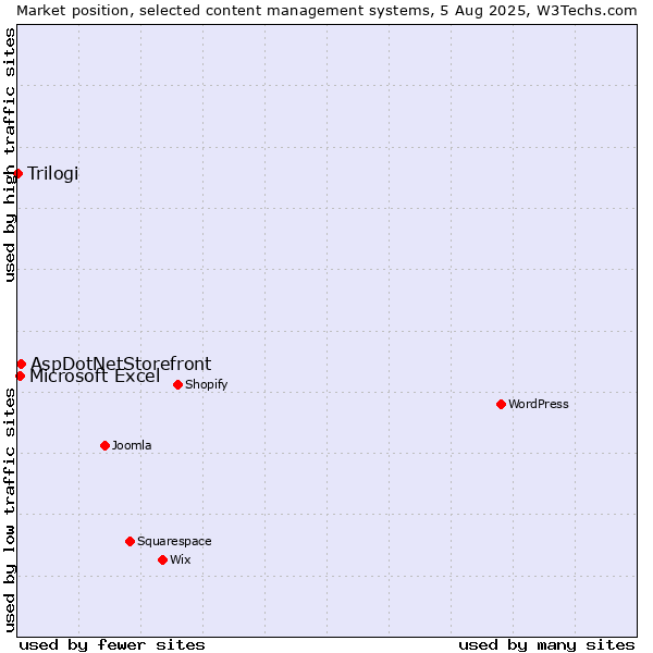Market position of AspDotNetStorefront vs. Microsoft Excel vs. Trilogi