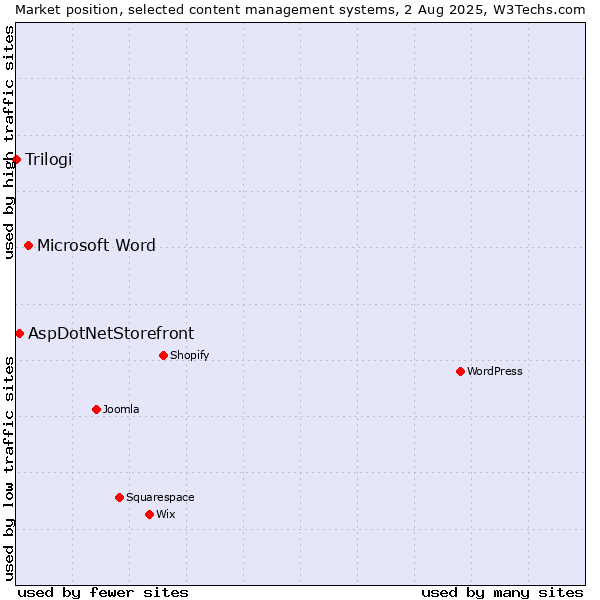 Market position of Microsoft Word vs. AspDotNetStorefront vs. Trilogi