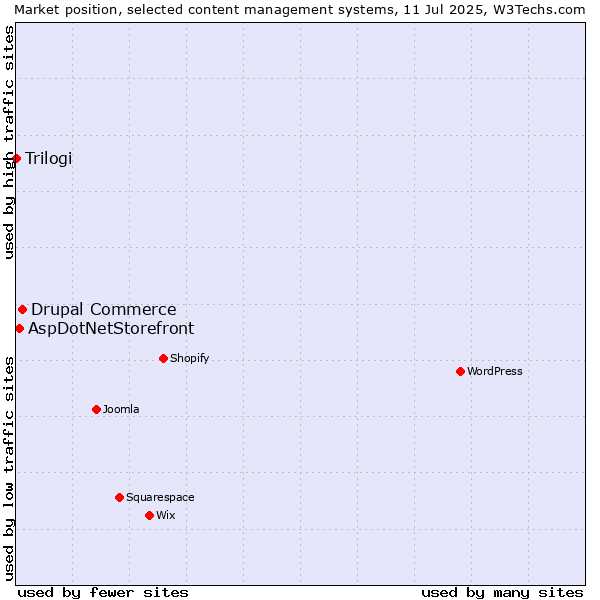 Market position of Drupal Commerce vs. AspDotNetStorefront vs. Trilogi