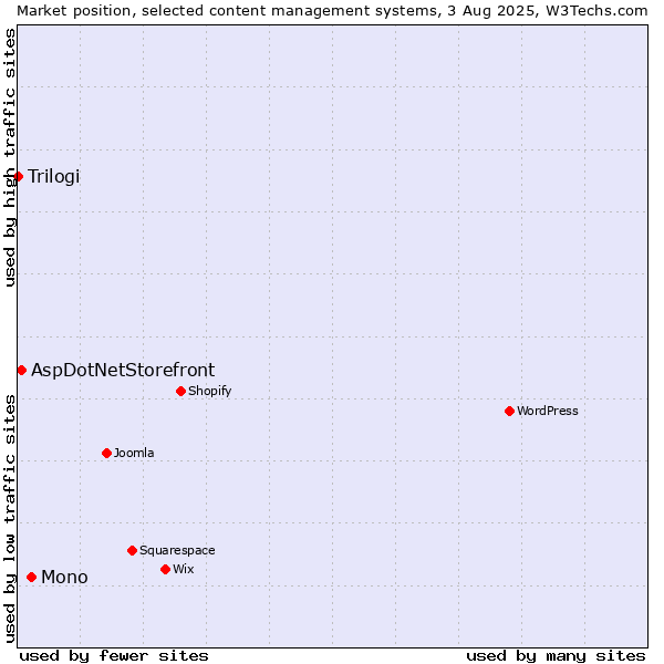 Market position of Mono vs. AspDotNetStorefront vs. Trilogi