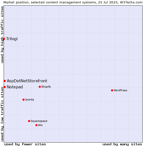 Market position of AspDotNetStorefront vs. Notepad vs. Trilogi