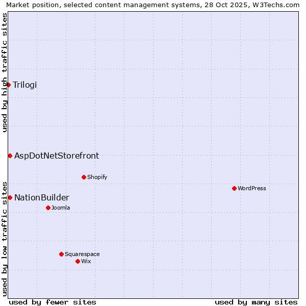 Market position of NationBuilder vs. AspDotNetStorefront vs. Trilogi