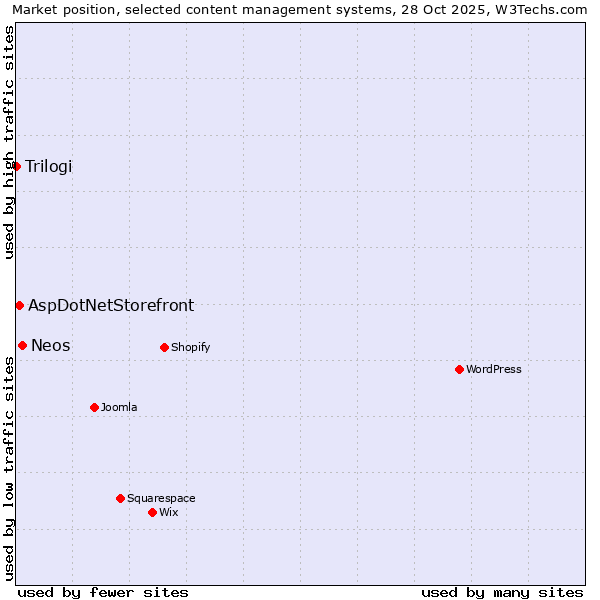 Market position of Neos vs. AspDotNetStorefront vs. Trilogi