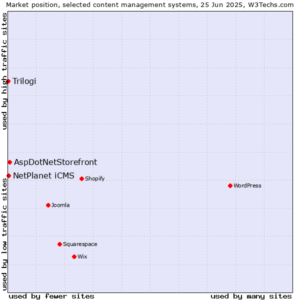 Market position of AspDotNetStorefront vs. NetPlanet iCMS vs. Trilogi