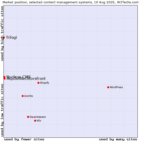 Market position of AspDotNetStorefront vs. Nucleus CMS vs. Trilogi