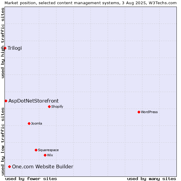 Market position of One.com Website Builder vs. AspDotNetStorefront vs. Trilogi