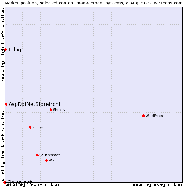 Market position of AspDotNetStorefront vs. Trilogi vs. Onion.net