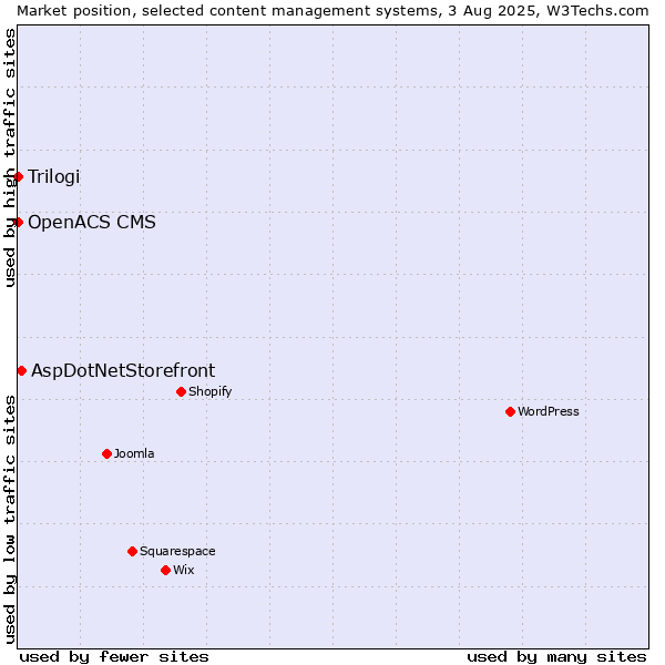 Market position of AspDotNetStorefront vs. Trilogi vs. OpenACS CMS